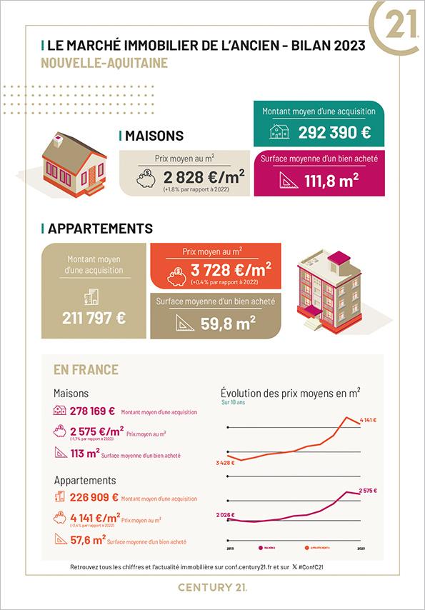 Prix Nouvelle-Aquitaine en 2023